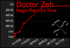 Total Graph of Doctor Zeh