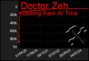 Total Graph of Doctor Zeh