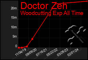 Total Graph of Doctor Zeh