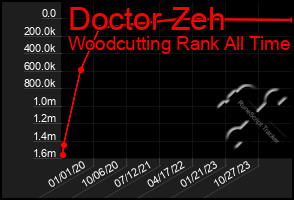 Total Graph of Doctor Zeh