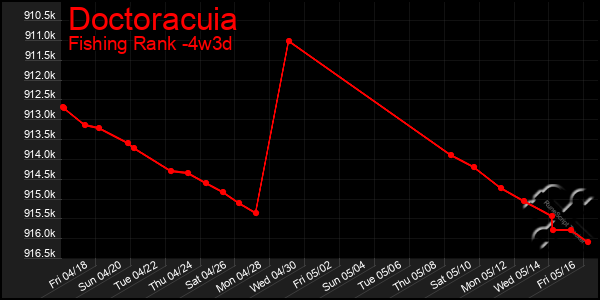 Last 31 Days Graph of Doctoracuia