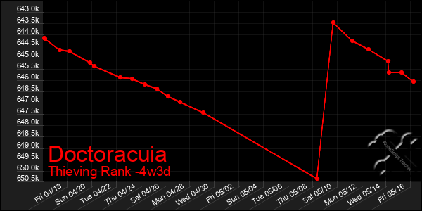 Last 31 Days Graph of Doctoracuia
