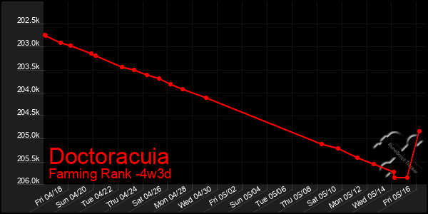 Last 31 Days Graph of Doctoracuia