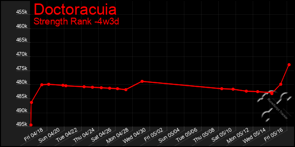 Last 31 Days Graph of Doctoracuia