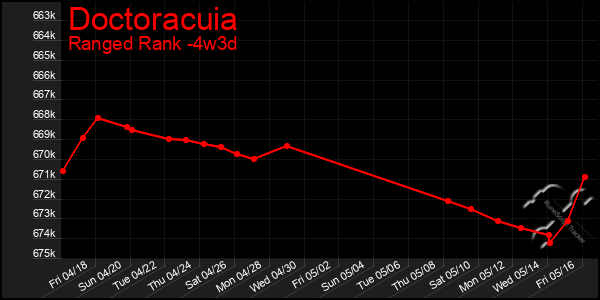 Last 31 Days Graph of Doctoracuia