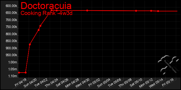 Last 31 Days Graph of Doctoracuia