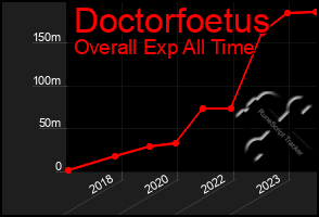 Total Graph of Doctorfoetus