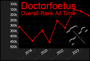 Total Graph of Doctorfoetus