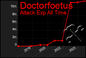 Total Graph of Doctorfoetus