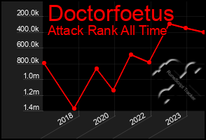 Total Graph of Doctorfoetus