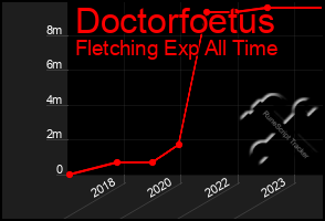 Total Graph of Doctorfoetus
