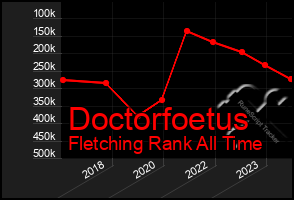 Total Graph of Doctorfoetus