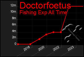 Total Graph of Doctorfoetus