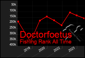Total Graph of Doctorfoetus