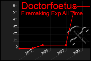 Total Graph of Doctorfoetus