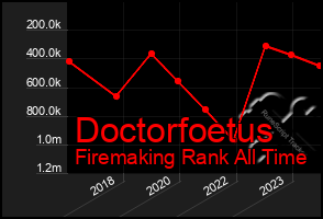 Total Graph of Doctorfoetus
