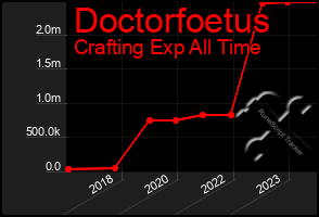 Total Graph of Doctorfoetus
