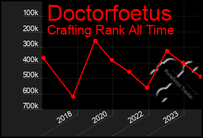 Total Graph of Doctorfoetus