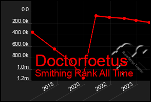Total Graph of Doctorfoetus