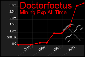 Total Graph of Doctorfoetus
