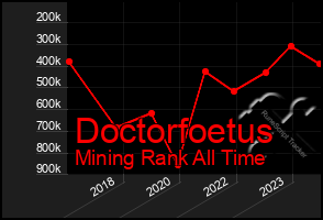 Total Graph of Doctorfoetus