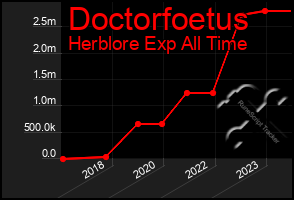 Total Graph of Doctorfoetus