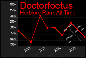 Total Graph of Doctorfoetus
