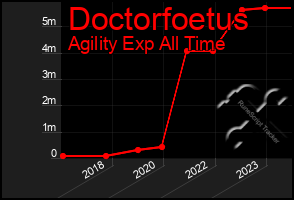 Total Graph of Doctorfoetus