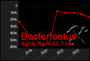 Total Graph of Doctorfoetus