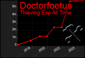 Total Graph of Doctorfoetus
