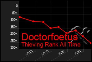 Total Graph of Doctorfoetus