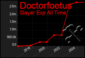 Total Graph of Doctorfoetus