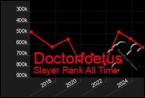 Total Graph of Doctorfoetus