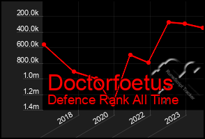 Total Graph of Doctorfoetus