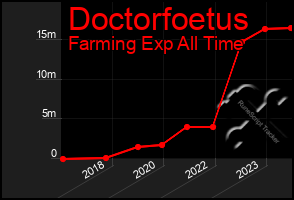 Total Graph of Doctorfoetus