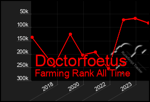 Total Graph of Doctorfoetus
