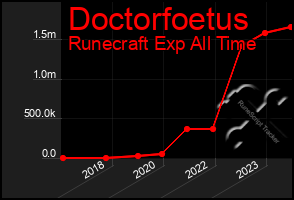 Total Graph of Doctorfoetus