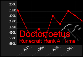Total Graph of Doctorfoetus