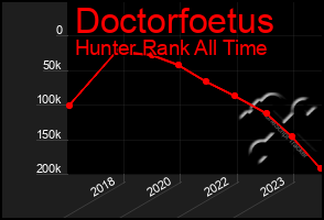 Total Graph of Doctorfoetus