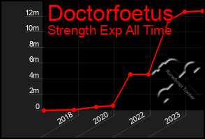 Total Graph of Doctorfoetus
