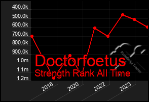Total Graph of Doctorfoetus