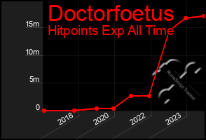 Total Graph of Doctorfoetus
