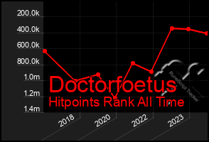 Total Graph of Doctorfoetus