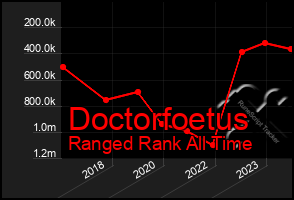 Total Graph of Doctorfoetus