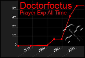 Total Graph of Doctorfoetus