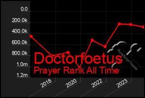 Total Graph of Doctorfoetus