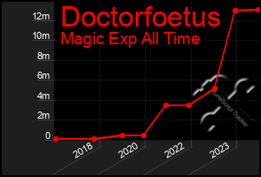 Total Graph of Doctorfoetus