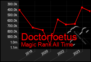 Total Graph of Doctorfoetus