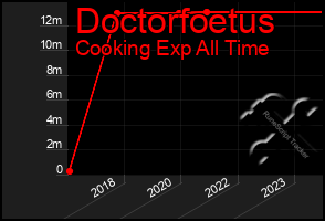Total Graph of Doctorfoetus