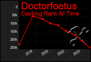 Total Graph of Doctorfoetus